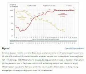 فحص PCR يُستخدم في تشخيص كوفيد-19 ولا تصل نسبة الخطأ فيه إلى 80%