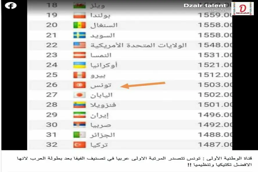 هذا التصنيف قديم والمنتخب التونسي احتل المرتبة الثالثة عربيا وليس الأولى