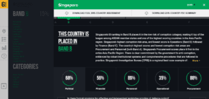 جاءت سنغافورة في تصنيف B حسب موقع مؤشر مكافحة الفساد 