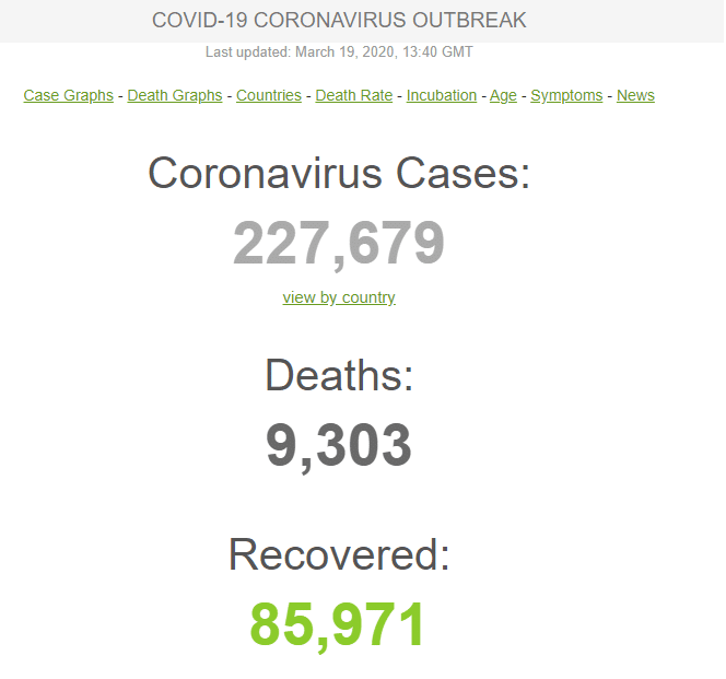أخر تحديث لاعداد المصابين بفيروس كورونا بتاريخ 19 مارس 2020 في الساعة 1:40 ظهرا دقيقة توقيت جرينتش