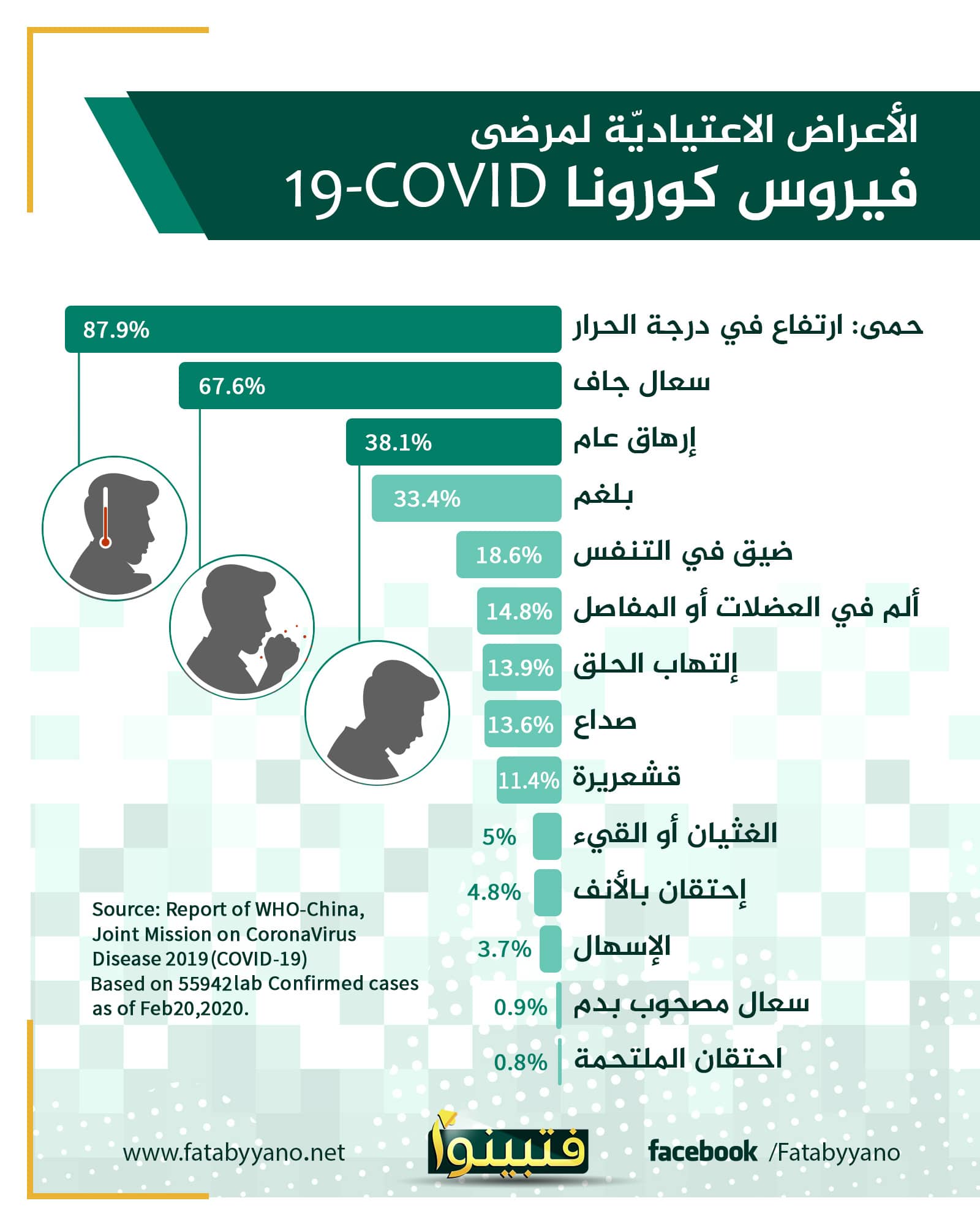 أعراض فيروس كورونا الجديد من فتبينوا