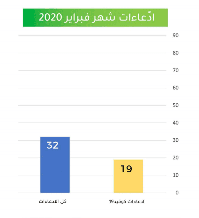 ادّعاءات شهر فبراير 2020