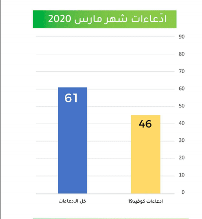 ادّعاءات شهر مارس 2020