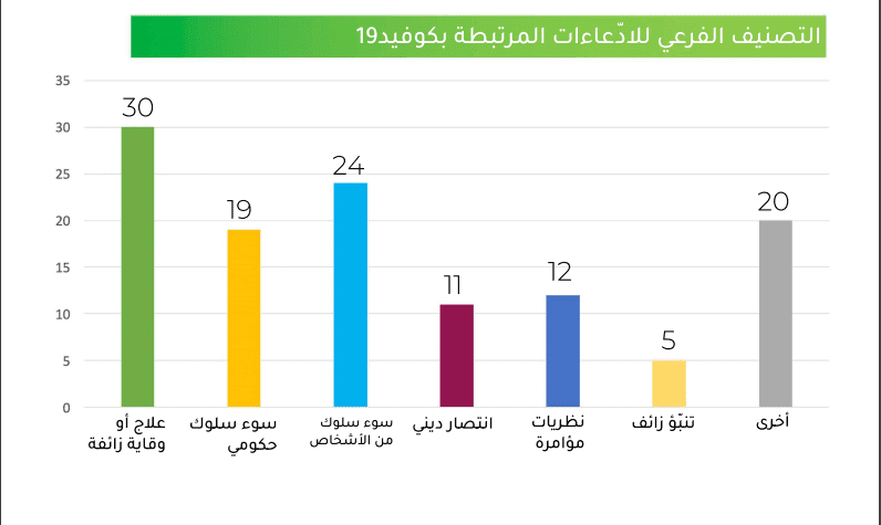 التصنيف الفرعي للادّعاءات المرتبطة بكوفيد19