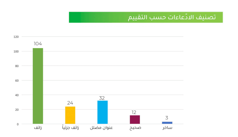 تصنيف الادّعاءات حسب التقييم