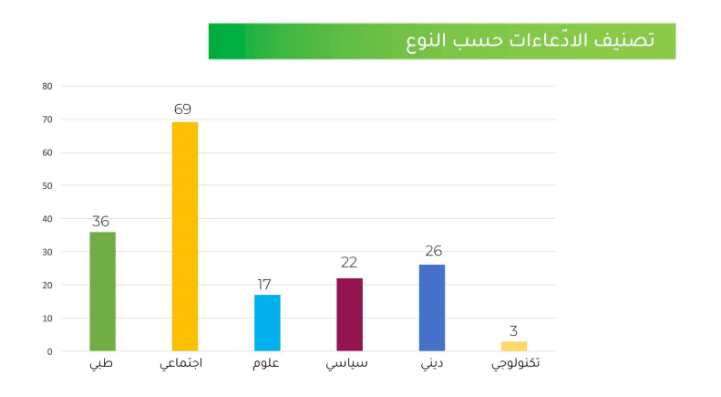 تصنيف الادّعاءات حسب النوع