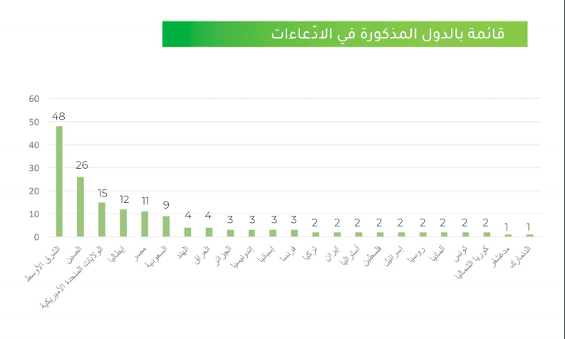 قائمة بالدول المذكورة في الادّعاءات 1