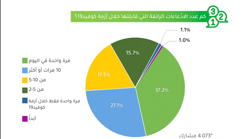 كم عدد الادّعاءات الزائفة التي قابلتها خلال أزمة كوفيد19