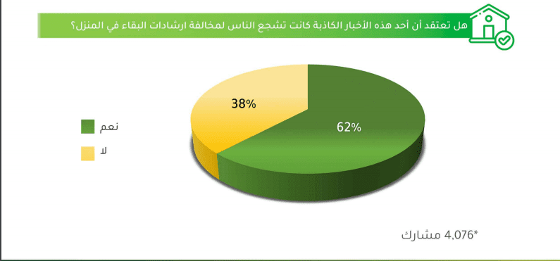 هل تعتقد أن أحد هذه الأخبار الكائبة كانت تشجع الناس لمخالفة ارشادات البقاء في المنزل