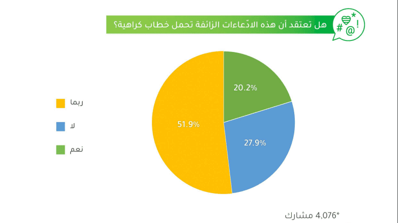 هل تعتقد أن هذه الادّعاءات الزائفة تحمل خطاب كراهية