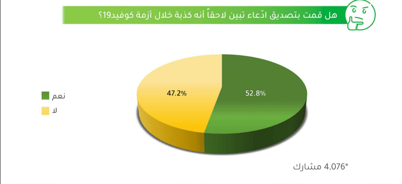 هل قمت بتصديق ادّعاء تبين لاحقا أنه كذبة خلال أزمة كوفيد19