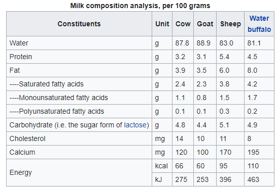 تحليل مكونات اللبن لكل 100 جم للبقر والماعز والخروف والجاموس