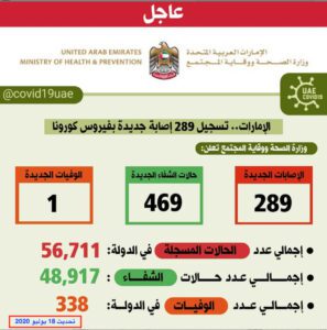 عدد الإصابات المسجلة بفيروس كورونا المستجد الإمارات