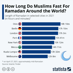 مدة الصيام في رمضان حول العالم