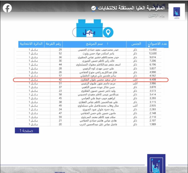 نتيجة فوز حنان الفتلاوي بشكل أولي في الانتخابات العراقية