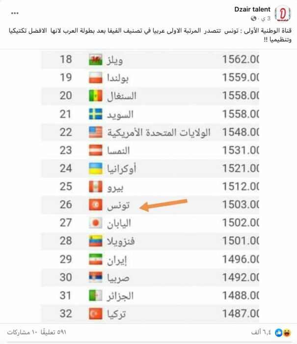 ادعاء تونس في المرتبة الأولى تصنيف الفيفا لكرة القدم