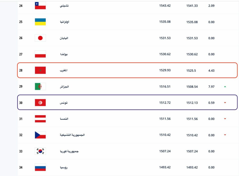 تصنيف الفيفا المنتخب التونسي في المرتبة الثالثة عربيا