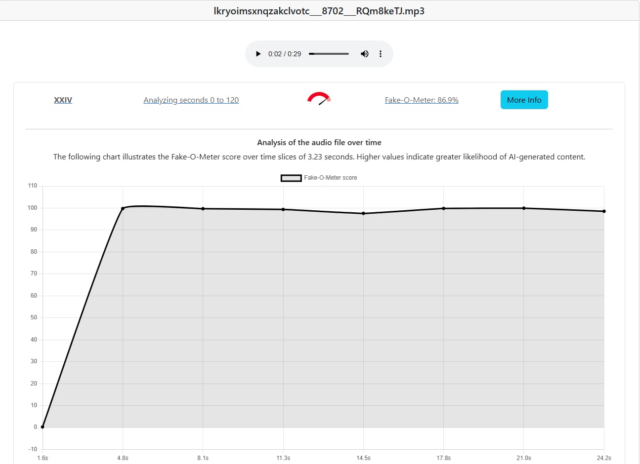 نتيجة فحص الصوت باستخدام أداة DeepfakeTotal - إيلون ماسك